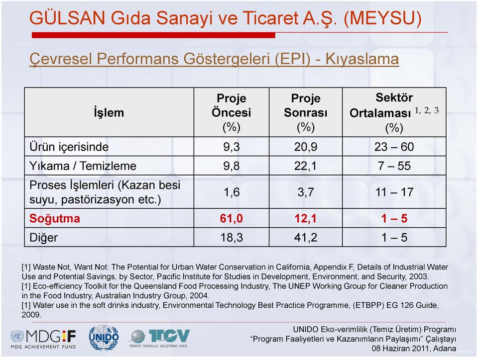 İşlemleri (Kazan besi suyu, pastörizasyon etc.