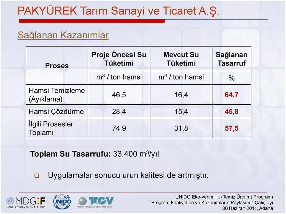 Tüketimi Sağlanan Tasarruf m 3 / ton hamsi m 3 / ton hamsi % 46,5 16,4 64,7 Hamsi