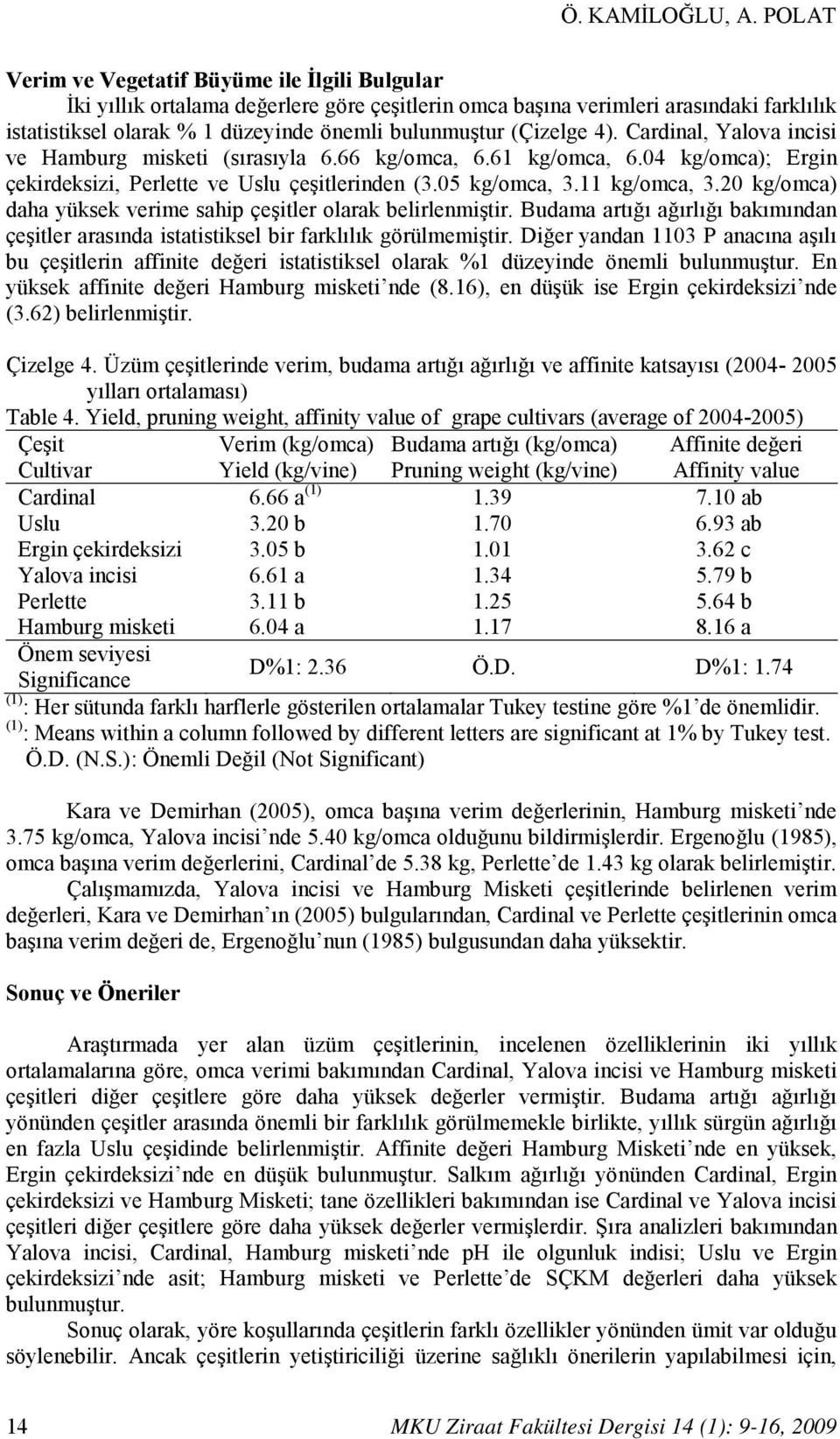 (Çizelge 4). Cardinal, Yalova incisi ve Hamburg misketi (sırasıyla 6.66 kg/omca, 6.61 kg/omca, 6.04 kg/omca); Ergin çekirdeksizi, Perlette ve Uslu çeşitlerinden (3.05 kg/omca, 3.11 kg/omca, 3.