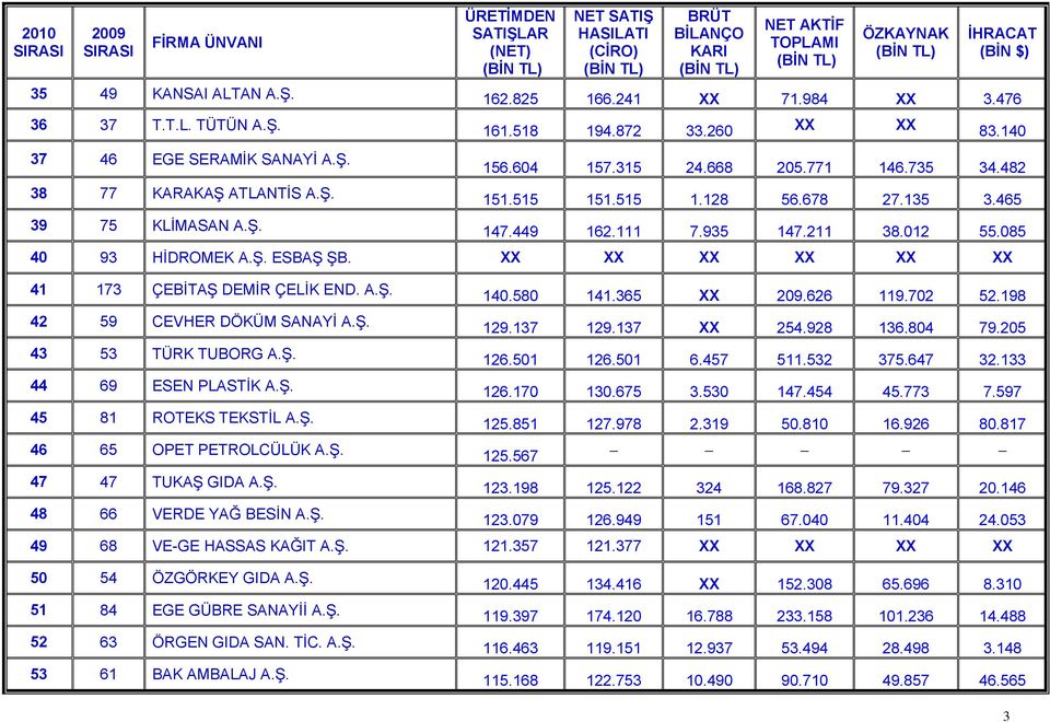 111 7.935 147.211 38.012 55.085 40 93 HİDROMEK ESBAŞ ŞB. XX XX XX XX XX XX 41 173 ÇEBİTAŞ DEMİR ÇELİK END. 140.580 141.365 XX 209.626 119.702 52.198 42 59 CEVHER DÖKÜM SANAYİ 129.137 129.137 XX 254.