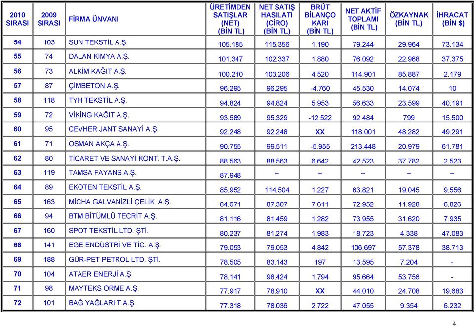 ŞTİ. 68 141 EGE ENDÜSTRİ VE TİC. 69 188 GÜRPET PETROL LTD. ŞTİ. 70 104 ATAER ENERJİ 71 98 MAYTEKS ÖRME 72 101 BAĞ YAĞLARI T. 101.347 102.337 1.880 76.092 22.968 37.375 100.210 103.206 4.520 114.