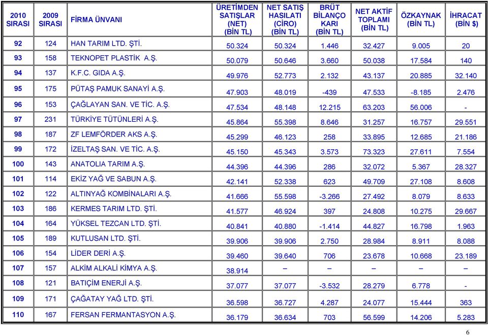 97 231 TÜRKİYE TÜTÜNLERİ 98 187 ZF LEMFÖRDER AKS 99 172 İZELTAŞ SAN. VE TİC. 100 143 ANATOLIA TARIM 101 114 EKİZ YAĞ VE SABUN 102 122 ALTINYAĞ KOMBİNALARI 103 186 KERMES TARIM LTD. ŞTİ.
