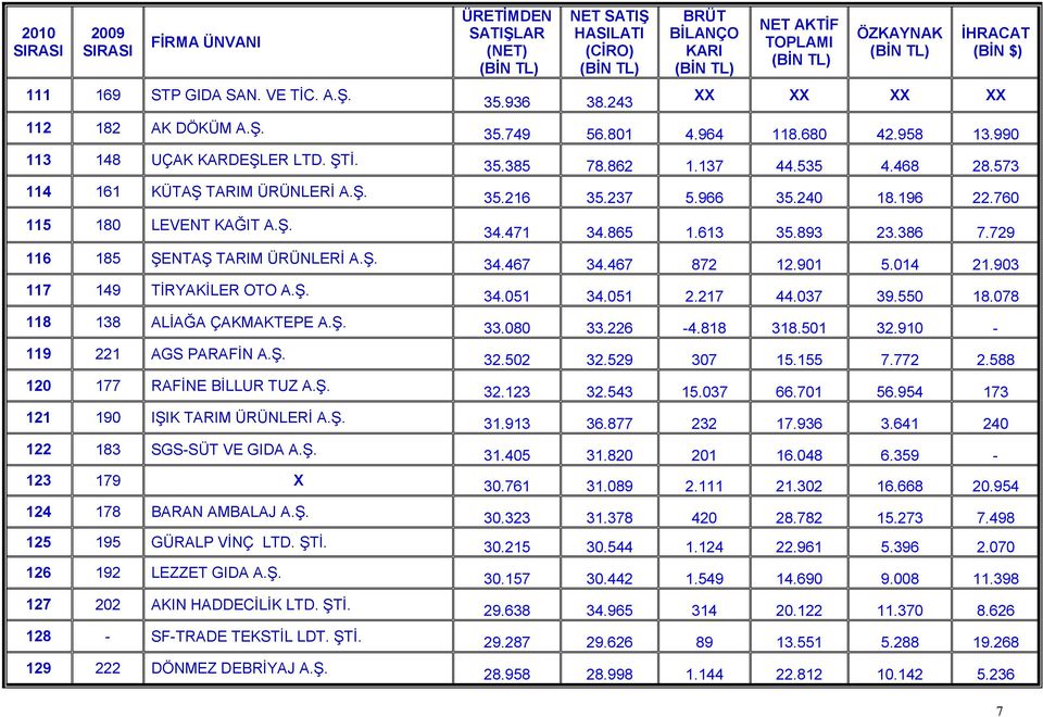 ÜRÜNLERİ 122 183 SGSSÜT VE GIDA ÜRETİMDEN SATIŞLAR (NET) NET SATIŞ HASILATI (CİRO) 35.936 38.243 BRÜT BİLANÇO KARI NET AKTİF TOPLAMI ÖZKAYNAK İHRACAT (BİN $) XX XX XX XX 35.749 56.801 4.964 118.