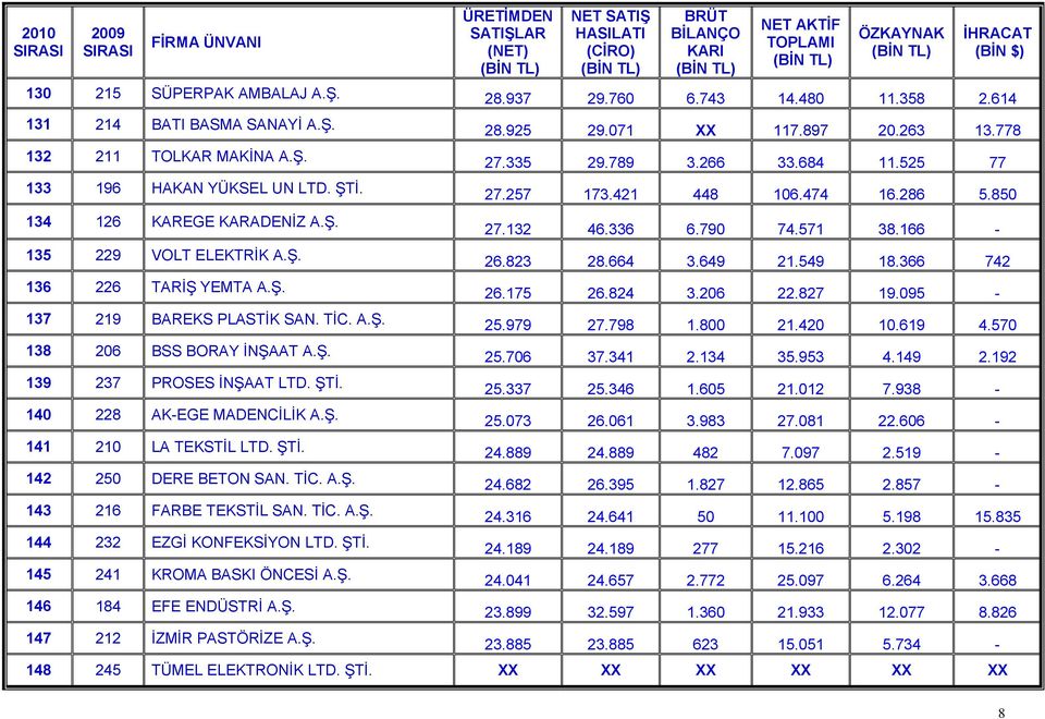 850 134 126 KAREGE KARADENİZ 27.132 46.336 6.790 74.571 38.166 135 229 VOLT ELEKTRİK 26.823 28.664 3.649 21.549 18.366 742 136 226 TARİŞ YEMTA 26.175 26.824 3.206 22.827 19.