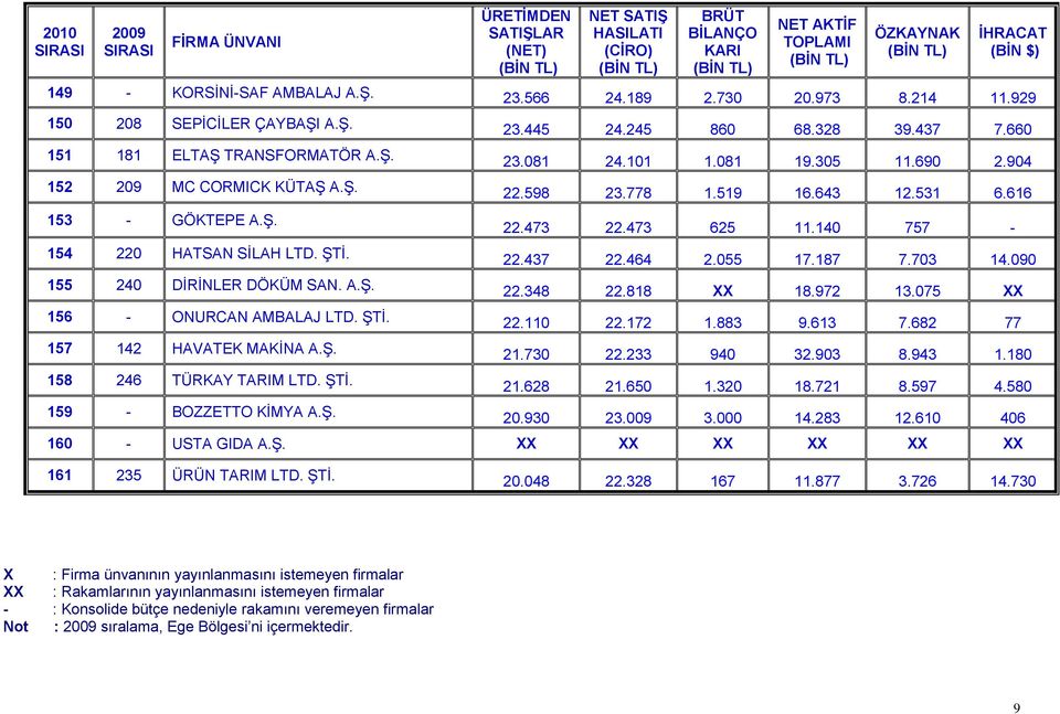 616 153 GÖKTEPE 22.473 22.473 625 11.140 757 154 220 HATSAN SİLAH LTD. ŞTİ. 22.437 22.464 2.055 17.187 7.703 14.090 155 240 DİRİNLER DÖKÜM SAN. 22.348 22.818 XX 18.972 13.