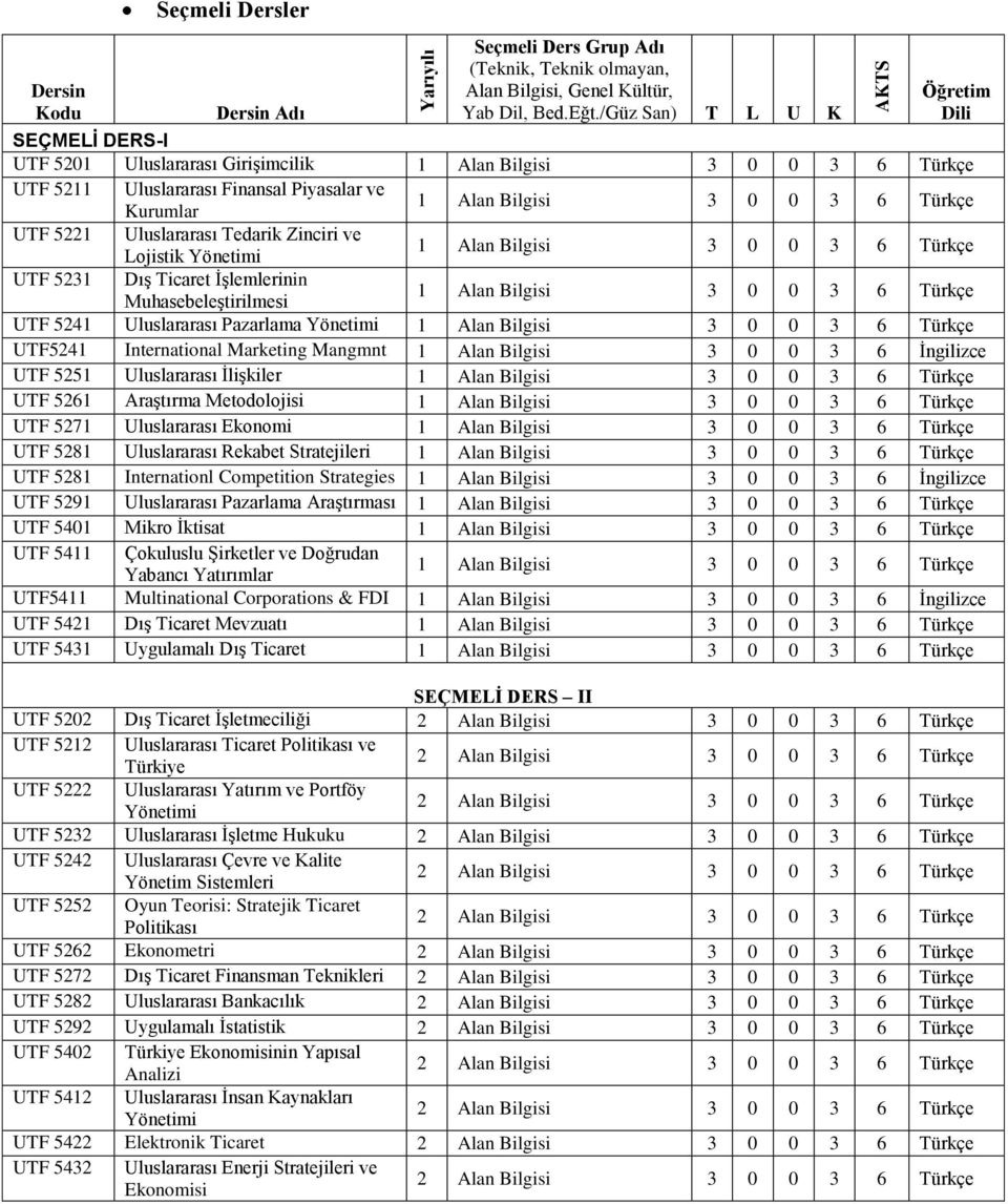 UTF 5221 Uluslararası Tedarik Zinciri ve Lojistik Yönetimi 1 Alan Bilgisi 3 0 0 3 6 Türkçe UTF 5231 DıĢ Ticaret ĠĢlemlerinin MuhasebeleĢtirilmesi 1 Alan Bilgisi 3 0 0 3 6 Türkçe UTF 5241 Uluslararası