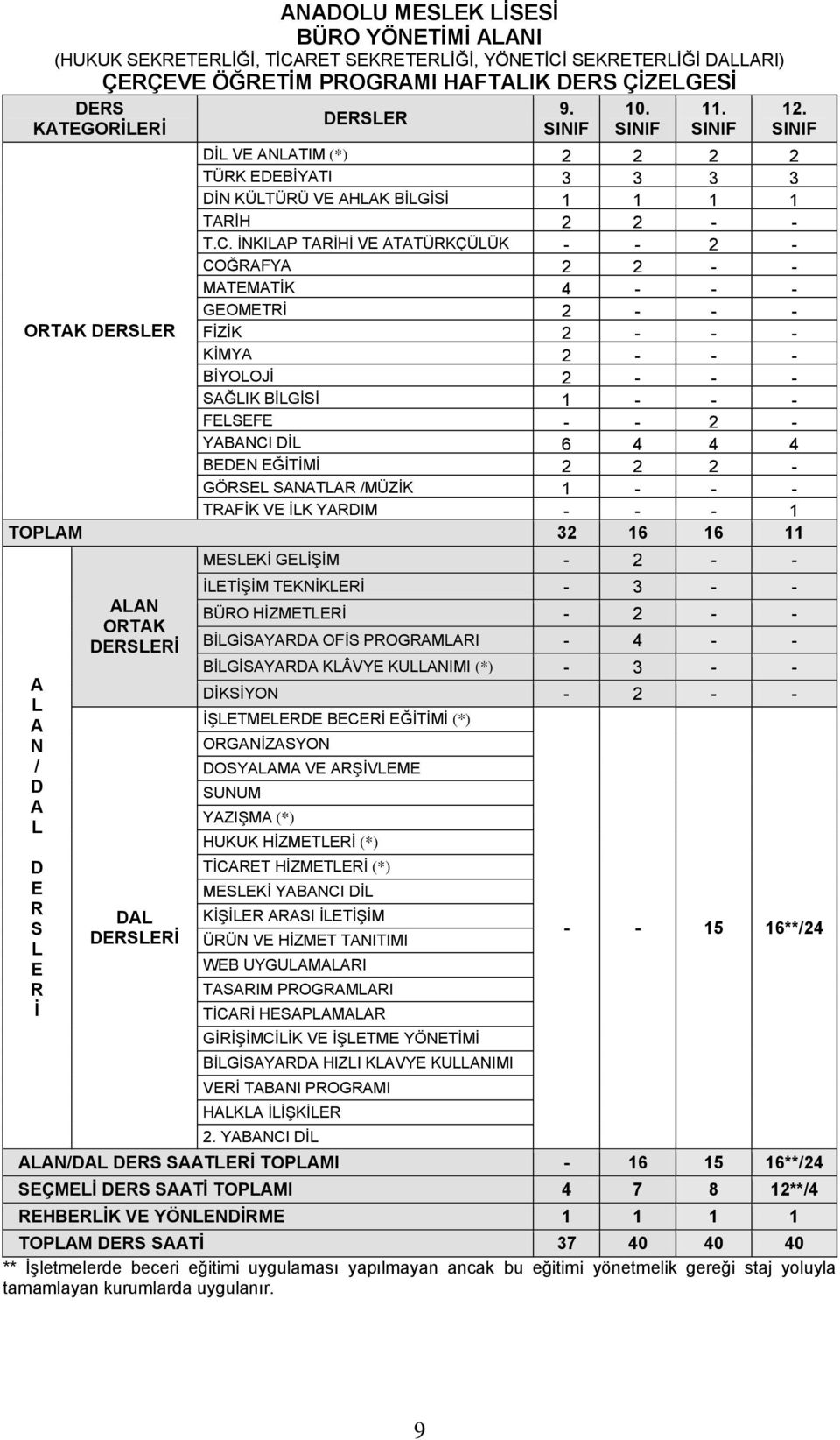 ĠNKILAP TARĠHĠ VE ATATÜRKÇÜLÜK - - 2 - COĞRAFYA 2 2 - - MATEMATĠK 4 - - - GEOMETRĠ 2 - - - ORTAK DERSLER FĠZĠK 2 - - - KĠMYA 2 - - - BĠYOLOJĠ 2 - - - SAĞLIK BĠLGĠSĠ 1 - - - FELSEFE - - 2 - YABANCI