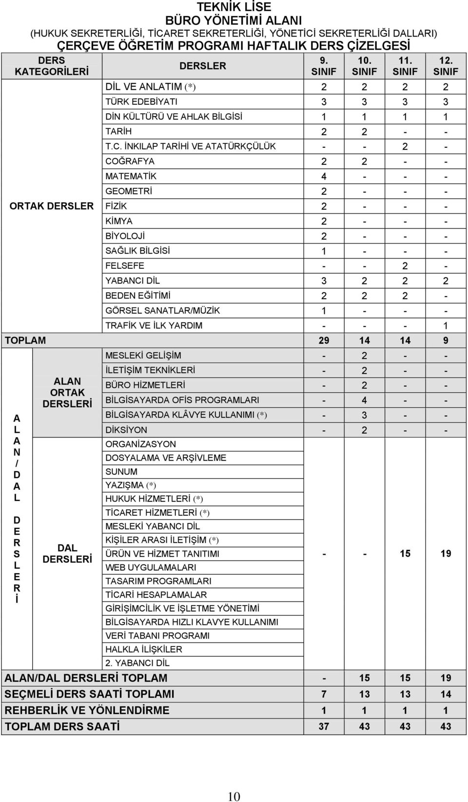 ĠNKILAP TARĠHĠ VE ATATÜRKÇÜLÜK - - 2 - COĞRAFYA 2 2 - - MATEMATĠK 4 - - - GEOMETRĠ 2 - - - FĠZĠK 2 - - - KĠMYA 2 - - - BĠYOLOJĠ 2 - - - SAĞLIK BĠLGĠSĠ 1 - - - FELSEFE - - 2 - YABANCI DĠL 3 2 2 2