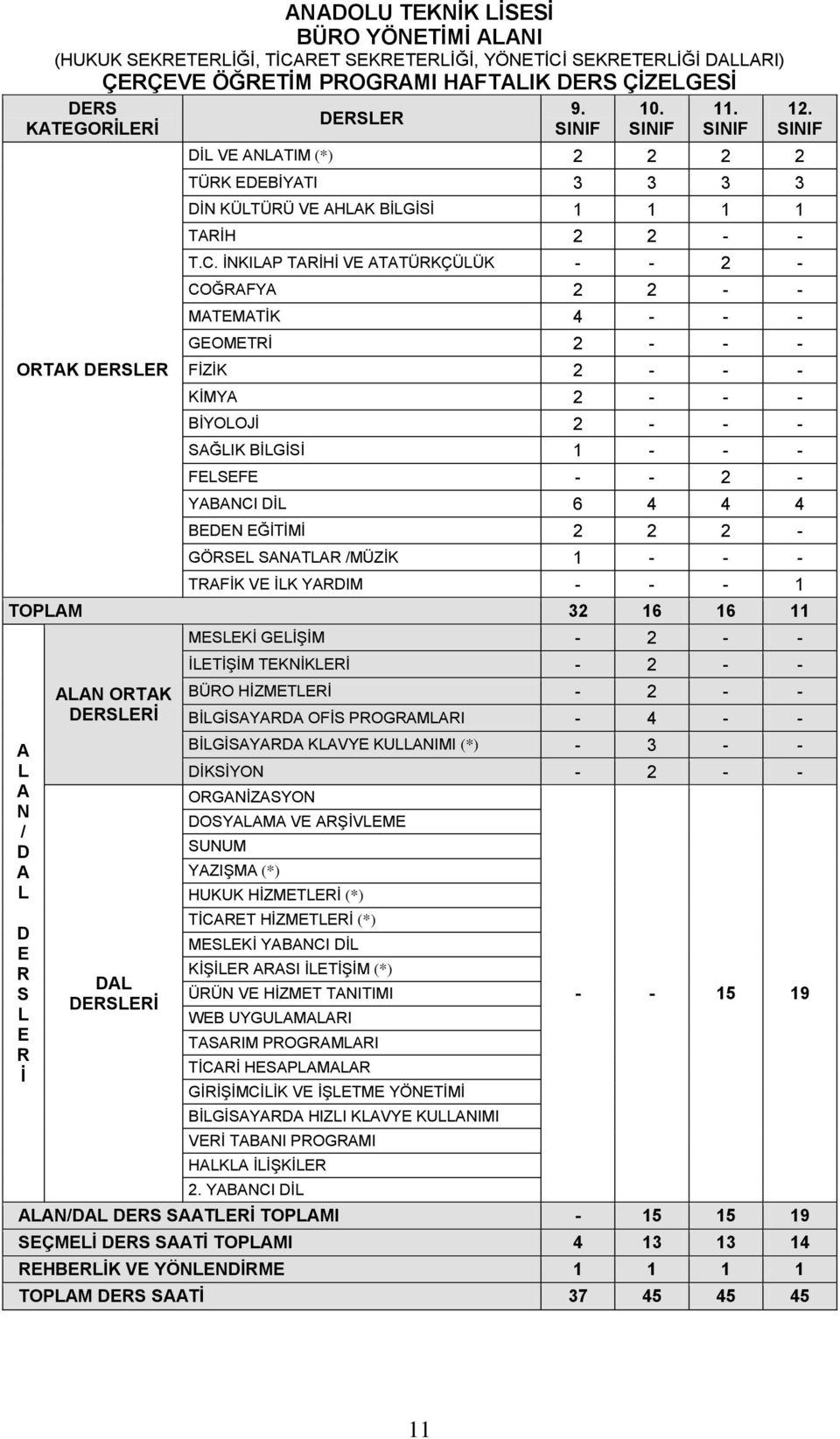 ĠNKILAP TARĠHĠ VE ATATÜRKÇÜLÜK - - 2 - COĞRAFYA 2 2 - - MATEMATĠK 4 - - - GEOMETRĠ 2 - - - FĠZĠK 2 - - - KĠMYA 2 - - - BĠYOLOJĠ 2 - - - SAĞLIK BĠLGĠSĠ 1 - - - FELSEFE - - 2 - YABANCI DĠL 6 4 4 4