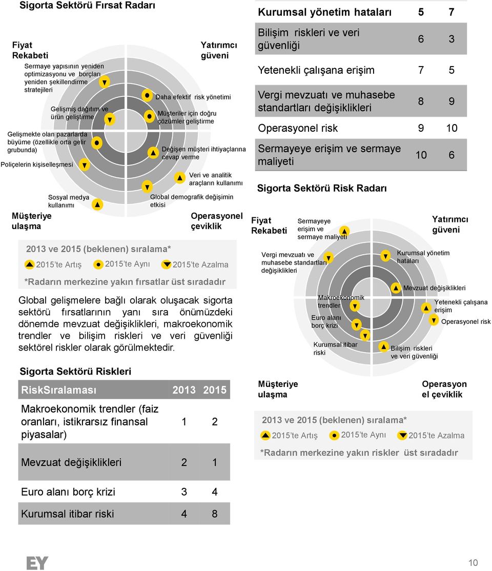 Daha efektif risk yönetimi Değişen müşteri ihtiyaçlarına cevap verme Veri ve analitik araçların kullanımı Global demografik değişimin etkisi Operasyonel çeviklik 2015 te Artış 2015 te Aynı 2015 te