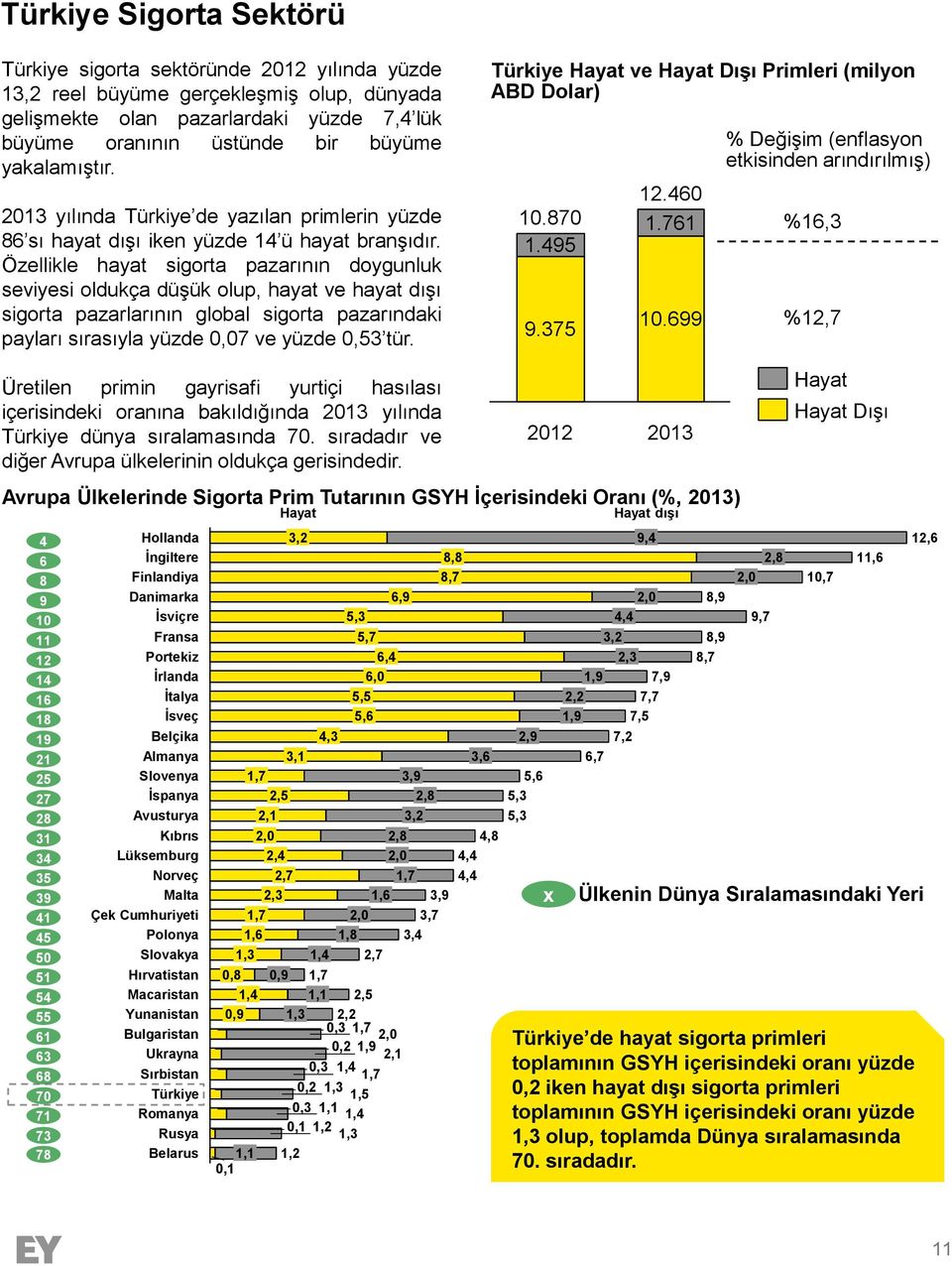 Özellikle hayat sigorta pazarının doygunluk seviyesi oldukça düşük olup, hayat ve hayat dışı sigorta pazarlarının global sigorta pazarındaki payları sırasıyla yüzde 0,07 ve yüzde 0,53 tür.