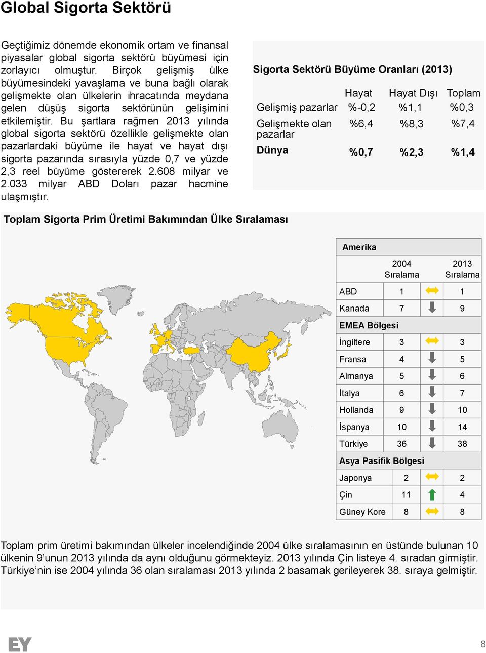 Bu şartlara rağmen 2013 yılında global sigorta sektörü özellikle gelişmekte olan pazarlardaki büyüme ile hayat ve hayat dışı sigorta pazarında sırasıyla yüzde 0,7 ve yüzde 2,3 reel büyüme göstererek