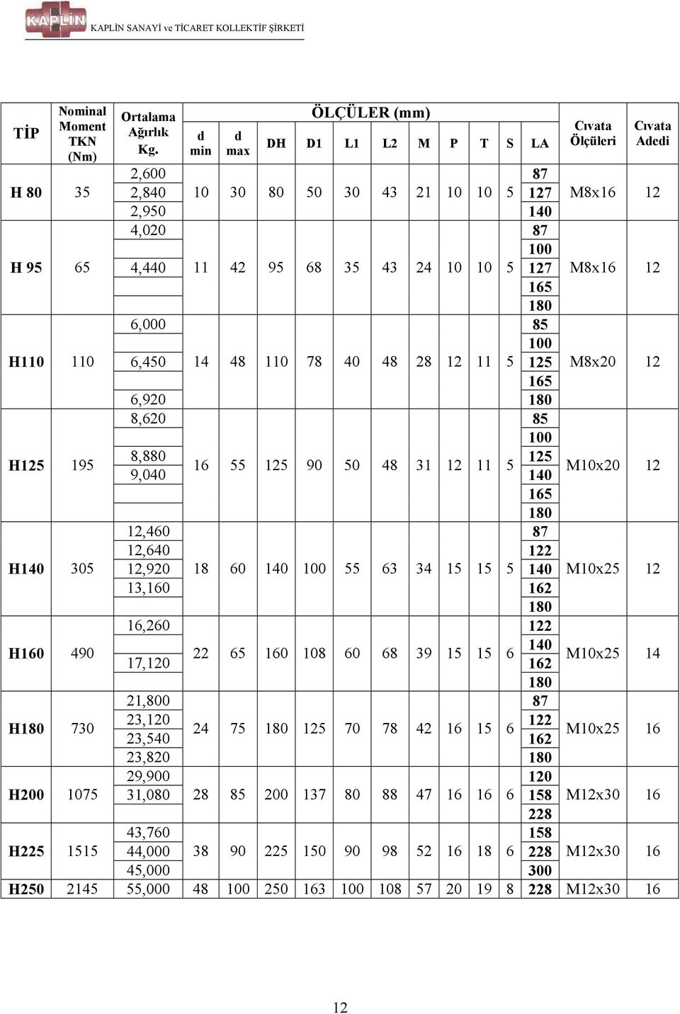 6,450 14 48 110 78 40 48 28 12 11 5 125 165 6,920 180 8,620 85 100 8,880 125 Cıvata Ölçüleri Cıvata Aei M8x16 12 M8x16 12 M8x20 12 H125 195 9,040 16 55 125 90 50 48 31 12 11 5 140 M10x20 12 165 180