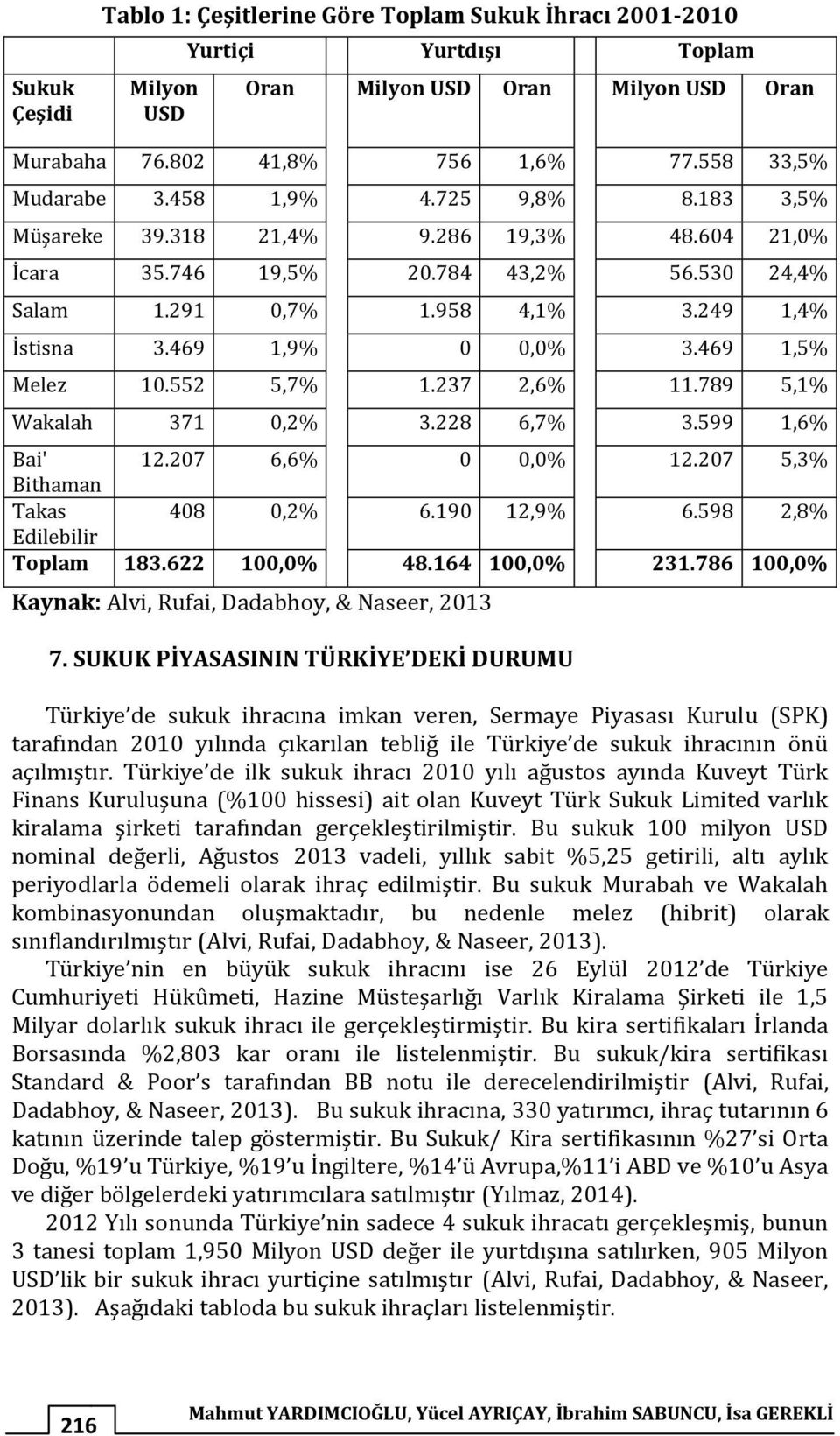 469 1,5% Melez 10.552 5,7% 1.237 2,6% 11.789 5,1% Wakalah 371 0,2% 3.228 6,7% 3.599 1,6% Bai' 12.207 6,6% 0 0,0% 12.207 5,3% Bithaman Takas 408 0,2% 6.190 12,9% 6.598 2,8% Edilebilir Toplam 183.