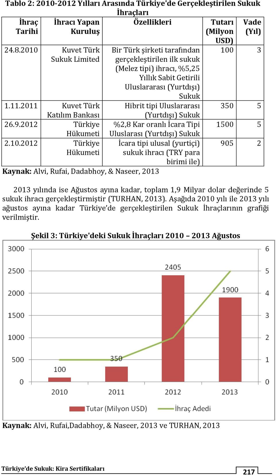 2012 Türkiye Hükumeti Bir Türk şirketi tarafından gerçekleştirilen ilk sukuk (Melez tipi) ihracı, %5,25 Yıllık Sabit Getirili Uluslararası (Yurtdışı) Sukuk Hibrit tipi Uluslararası (Yurtdışı) Sukuk
