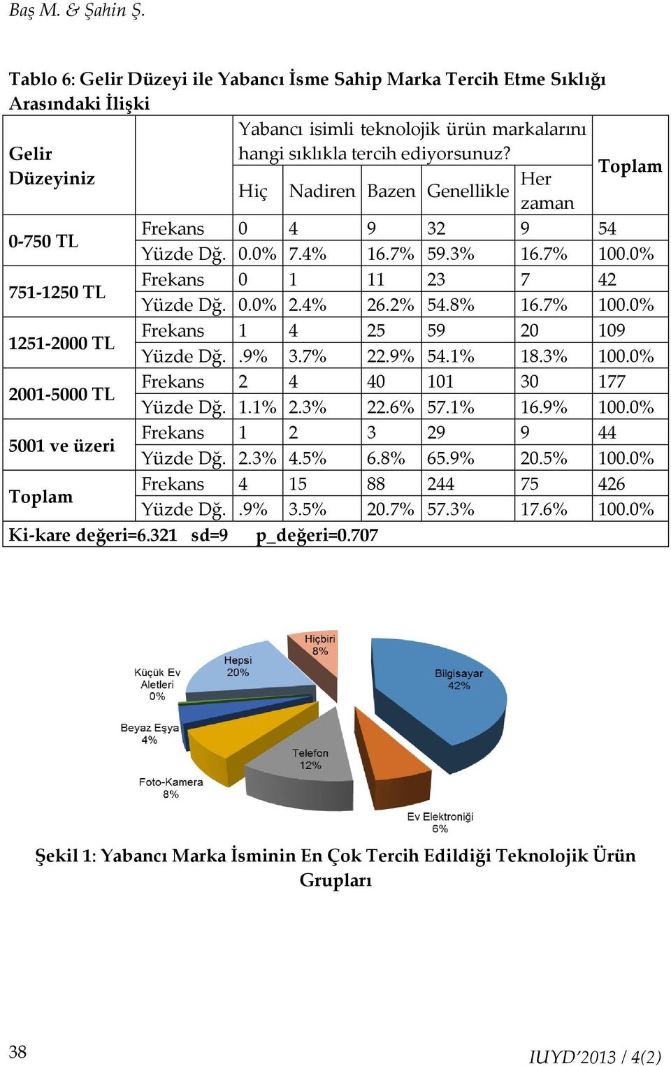 4% 16.7% 59.3% 16.7% 100.0% Frekans 0 1 11 23 7 42 Yüzde Dğ. 0.0% 2.4% 26.2% 54.8% 16.7% 100.0% Frekans 1 4 25 59 20 109 Yüzde Dğ..9% 3.7% 22.9% 54.1% 18.3% 100.0% Frekans 2 4 40 101 30 177 Yüzde Dğ.