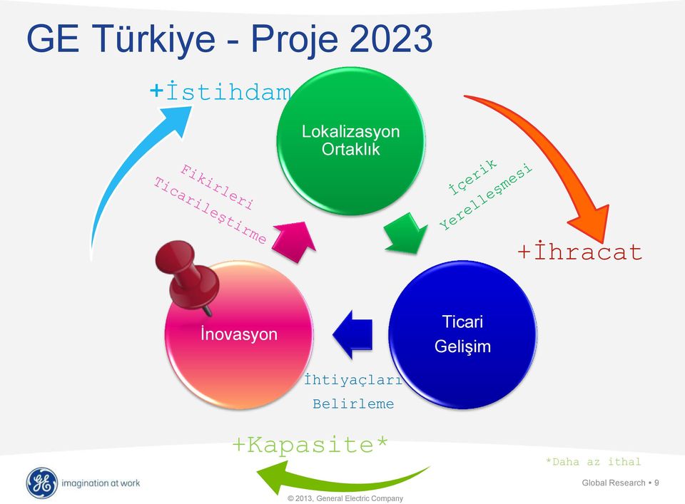 Ticari Gelişim İhtiyaçları Belirleme