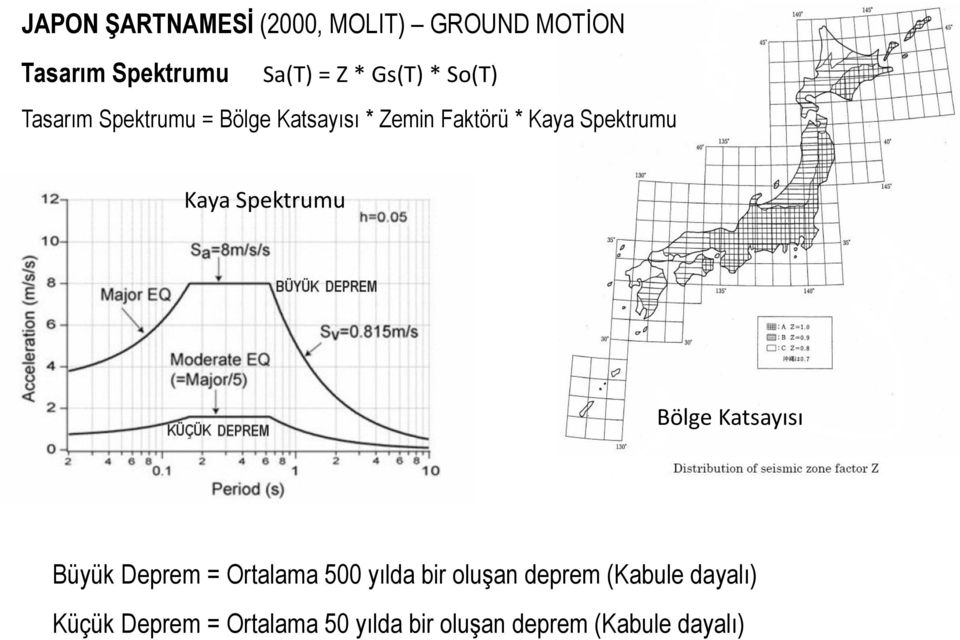 Kaya Spektrumu Bölge Katsayısı Büyük Deprem = Ortalama 500 yılda bir oluşan