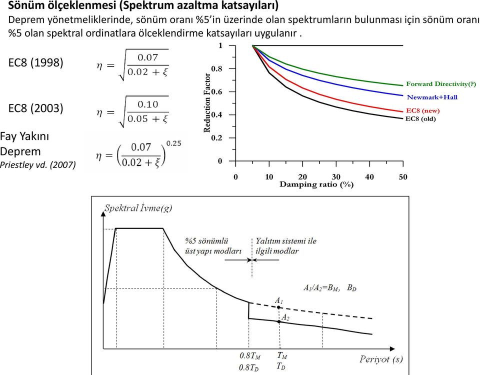 ölçeklendirme katsayıları uygulanır. EC8 (1998) 1 0.8 EC8 (2003) Fay Yakını Deprem Priestley vd.