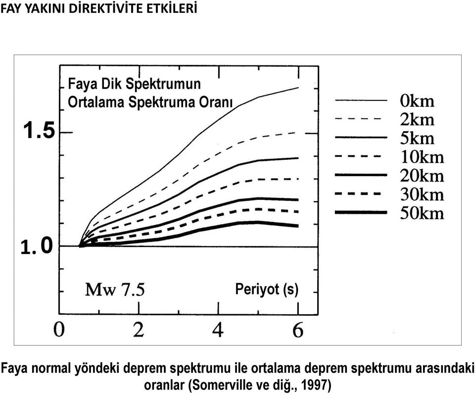 ile ortalama deprem spektrumu