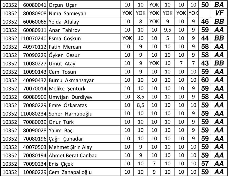 7 43 BB 10352 10090143 Cem Tosun 10 9 10 10 10 10 59 AA 10352 40090432 Burcu Akmansayar 10 10 10 10 10 10 60 AA 10352 70070014 Melike Şentürk 10 10 10 10 10 9 59 AA 10352 60080909 Umytjan Durdiyev 10