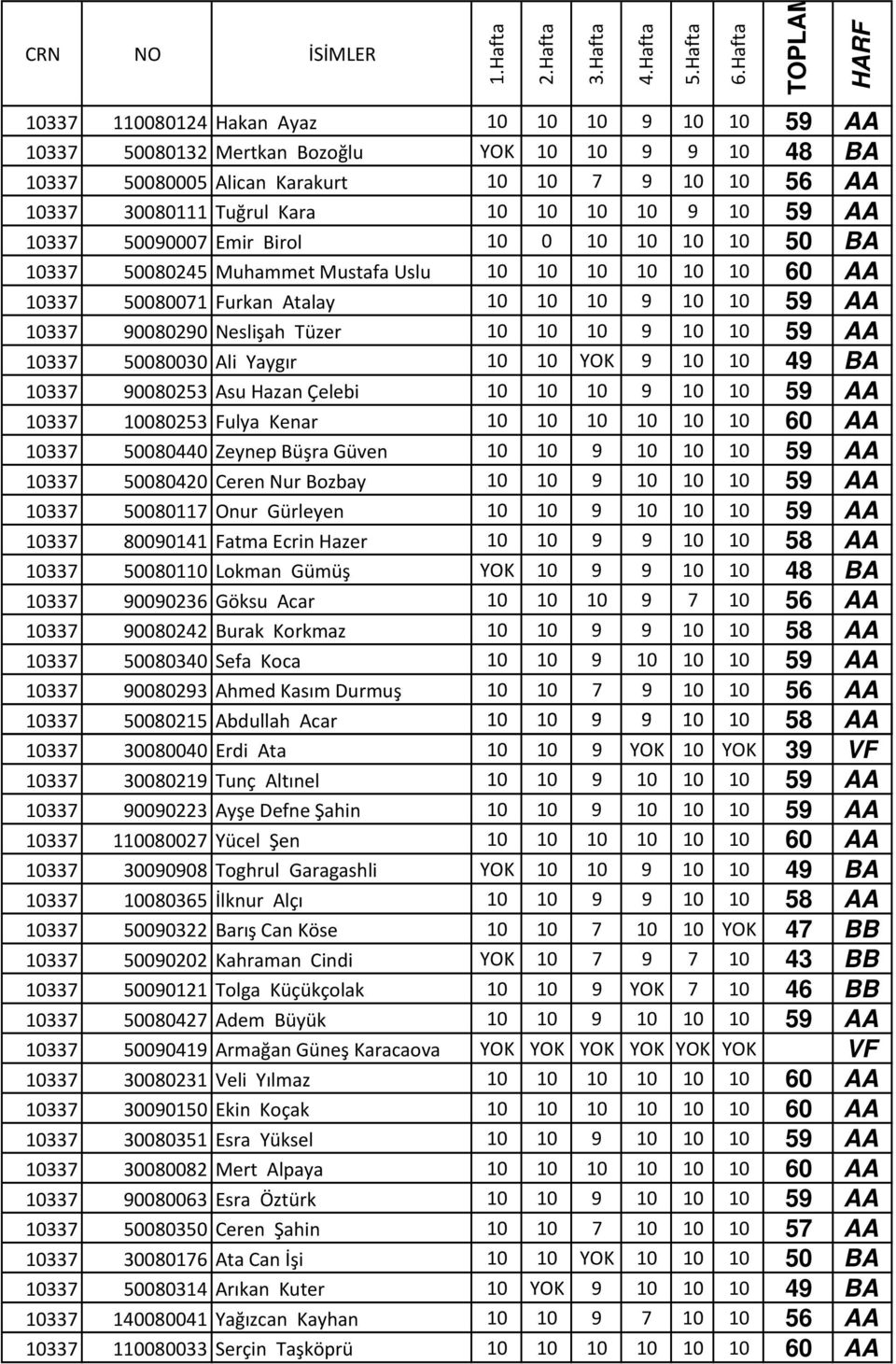 Neslişah Tüzer 10 10 10 9 10 10 59 AA 10337 50080030 Ali Yaygır 10 10 YOK 9 10 10 49 BA 10337 90080253 Asu Hazan Çelebi 10 10 10 9 10 10 59 AA 10337 10080253 Fulya Kenar 10 10 10 10 10 10 60 AA 10337