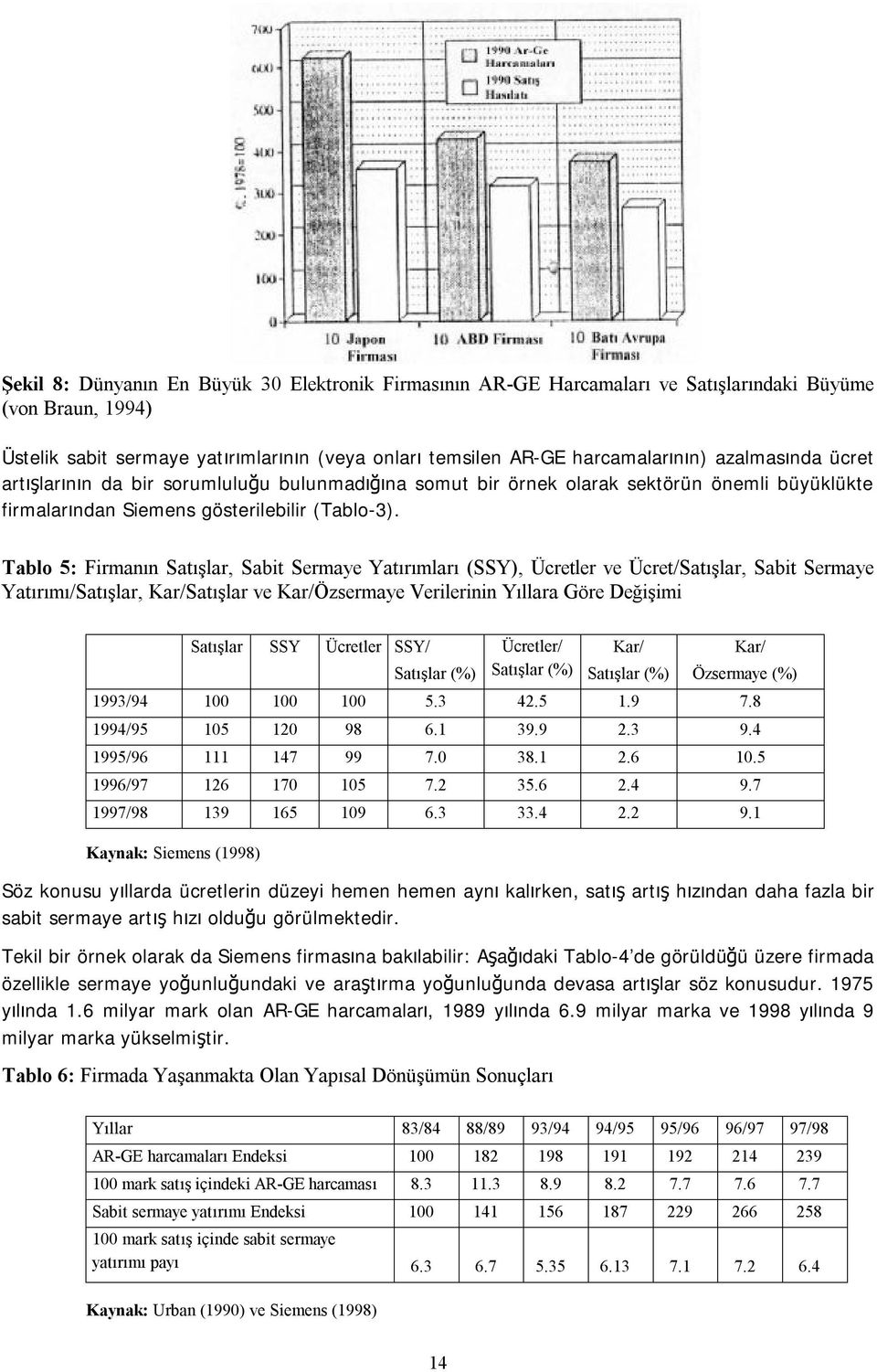 Tablo 5: Firmanın Satışlar, Sabit Sermaye Yatırımları (SSY), Ücretler ve Ücret/Satışlar, Sabit Sermaye Yatırımı/Satışlar, Kar/Satışlar ve Kar/Özsermaye Verilerinin Yıllara Göre Değişimi Satışlar SSY