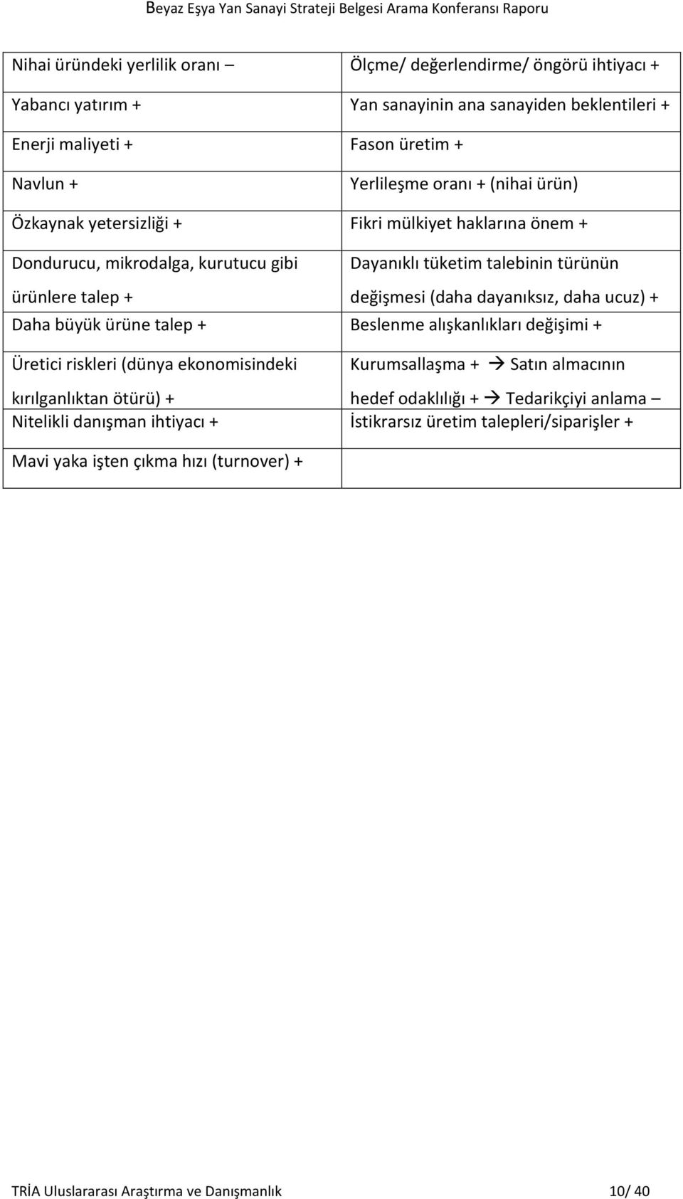 dayanıksız, daha ucuz) + Daha büyük ürüne talep + Beslenme alışkanlıkları değişimi + Üretici riskleri (dünya ekonomisindeki kırılganlıktan ötürü) + Kurumsallaşma + Satın almacının hedef