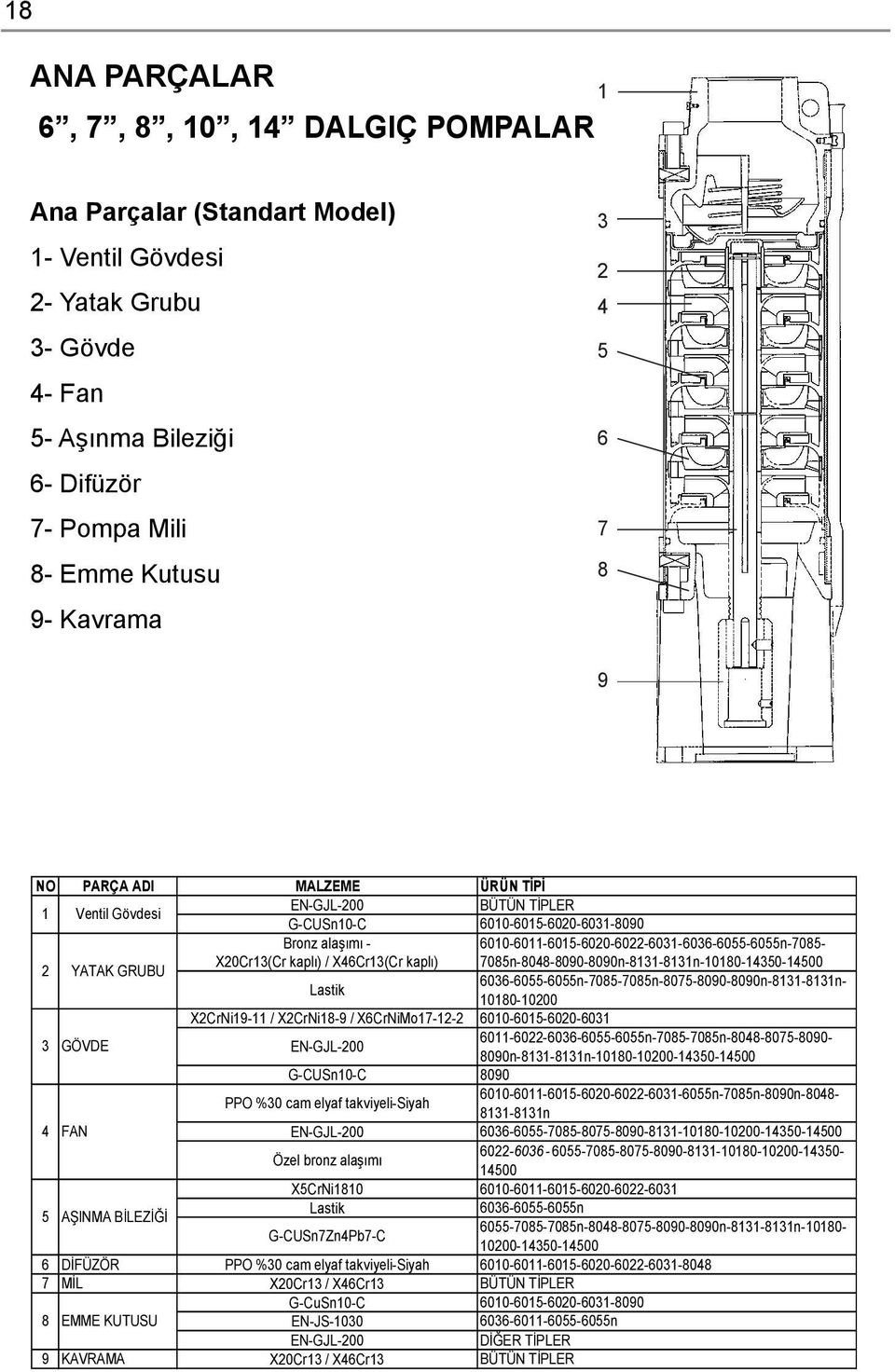 1 NO PARÇA ADI MALZEME ÜRÜN TÝPÝ 1 VENTÝL GÖVDESÝ GG20 BÜTÜN TÝPLER 6010-6011-6015-6020-6022-6024-6031-6055- BzSn1OPb-X20Cr13(Cr ANA PARÇALAR kaplý), X46Cr13 2 YATAK GRUBU