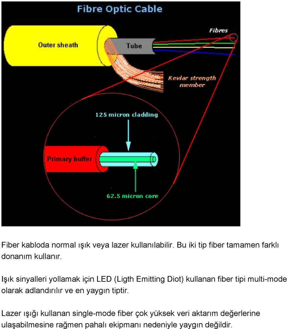 Işık sinyalleri yollamak için LED (Ligth Emitting Diot) kullanan fiber tipi multi-mode