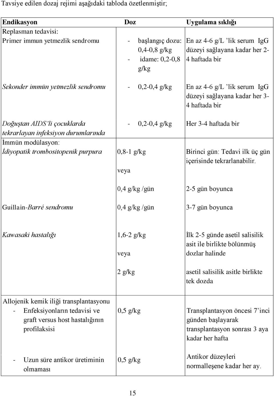 AIDS li çocuklarda - 0,2-0,4 g/kg Her 3-4 haftada bir tekrarlayan infeksiyon durumlarında İmmün modülasyon: İdiyopatik trombositopenik purpura 0,8-1 g/kg Birinci gün: Tedavi ilk üç gün içerisinde