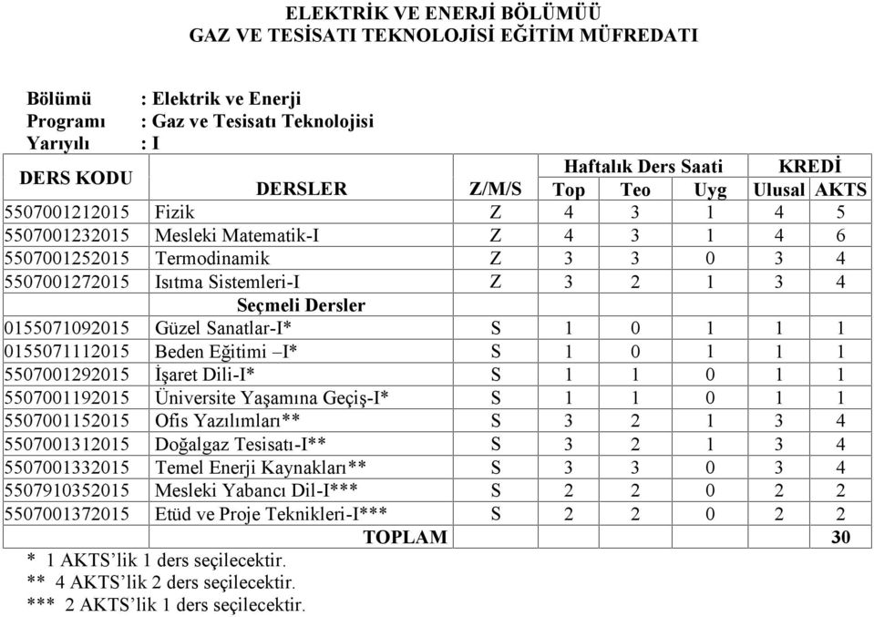 0155071092015 Güzel Sanatlar-I* S 1 0 1 1 1 0155071112015 Beden Eğitimi I* S 1 0 1 1 1 5507001292015 İşaret Dili-I* S 1 1 0 1 1 5507001192015 Üniversite Yaşamına Geçiş-I* S 1 1 0 1 1 5507001152015