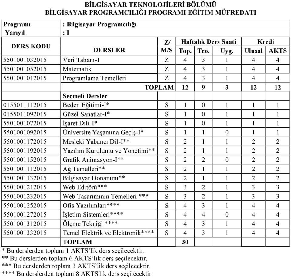 Eğitimi-I* S 1 0 1 1 1 0155011092015 Güzel Sanatlar-I* S 1 0 1 1 1 5501001072015 İşaret Dili-I* S 1 0 1 1 1 5501001092015 Üniversite Yaşamına Geçiş-I* S 1 1 0 1 1 5501001172015 Mesleki Yabancı