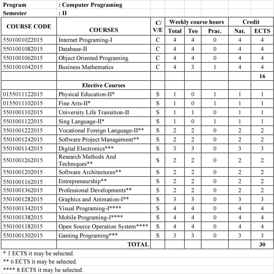 Courses 0155011122015 Physical Education-II* S 1 0 1 1 1 0155011102015 Fine Arts-II* S 1 0 1 1 1 5501001102015 University Life Transition-II S 1 1 0 1 1 5501001122015 Sing Language-II* S 1 0 1 1 1