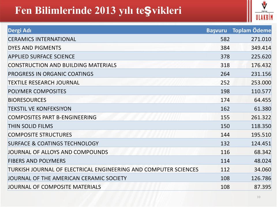 455 TEKSTIL VE KONFEKSIYON 162 61.380 COMPOSITES PART B-ENGINEERING 155 261.322 THIN SOLID FILMS 150 118.350 COMPOSITE STRUCTURES 144 195.510 SURFACE & COATINGS TECHNOLOGY 132 124.