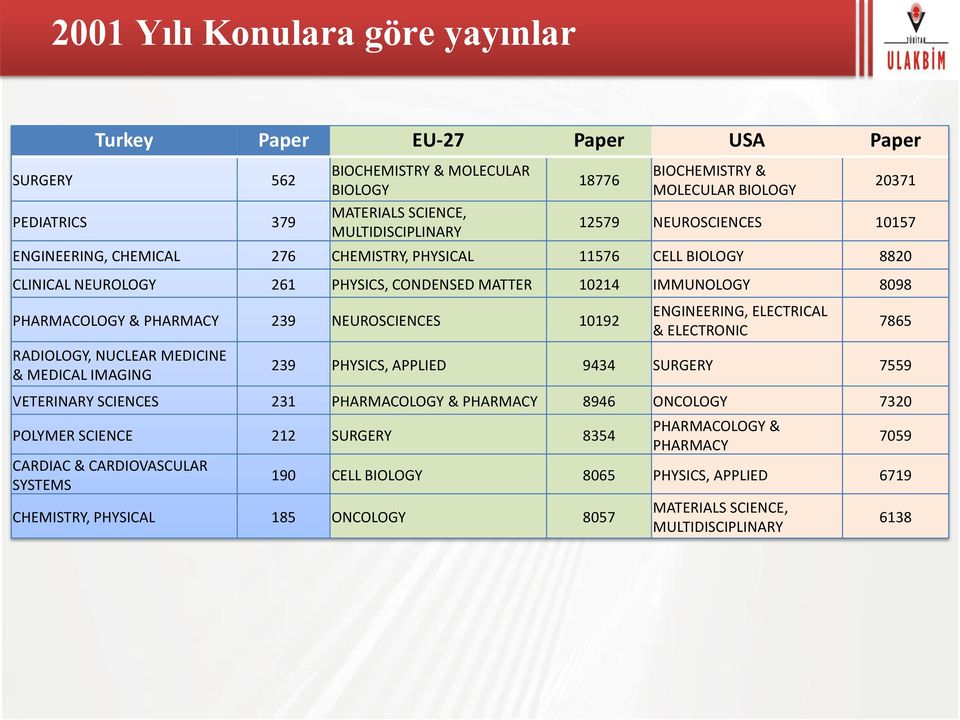 PHARMACY 239 NEUROSCIENCES 10192 RADIOLOGY, NUCLEAR MEDICINE & MEDICAL IMAGING ENGINEERING, ELECTRICAL & ELECTRONIC 7865 239 PHYSICS, APPLIED 9434 SURGERY 7559 VETERINARY SCIENCES 231 PHARMACOLOGY &