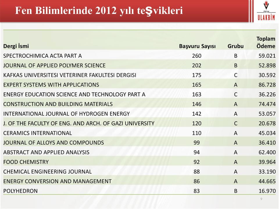 226 CONSTRUCTION AND BUILDING MATERIALS 146 A 74.474 INTERNATIONAL JOURNAL OF HYDROGEN ENERGY 142 A 53.057 J. OF THE FACULTY OF ENG. AND ARCH. OF GAZI UNIVERSITY 120 C 20.