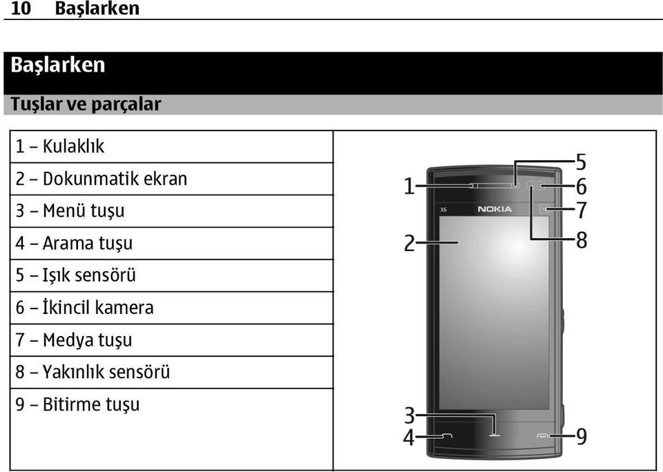 Arama tuşu 5 Işık sensörü 6 İkincil kamera