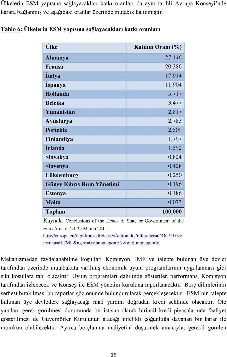 2,783 Portekiz 2,509 Finlandiya 1,797 İrlanda 1,592 Slovakya 0,824 Slovenya 0,428 Lüksemburg 0,250 Güney Kıbrıs Rum Yönetimi 0,196 Estonya 0,186 Malta 0,073 Toplam 100,000 Kaynak: Conclusions of the