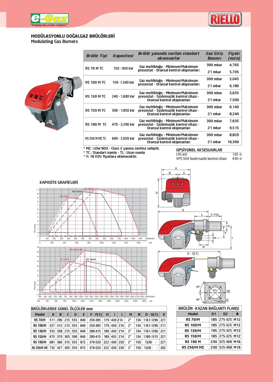 290 kw 300 mbar 7,635 21 mbar 9,515 RS 250 M MZ TC 600-2.650 kw * MZ : LOW NOX - Class 2 yanma sınıfına sahiptir.