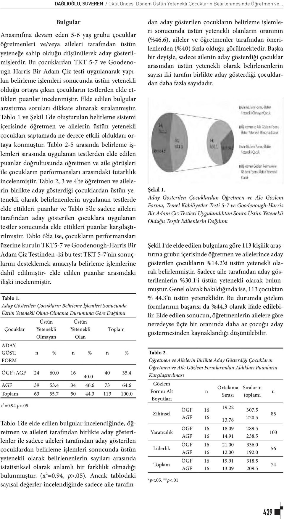 Bu çocuklardan TKT 5-7 ve Goodenough-Harris Bir Adam Çiz testi uygulanarak yapılan belirleme işlemleri sonucunda üstün yetenekli olduğu ortaya çıkan çocukların testlerden elde ettikleri puanlar