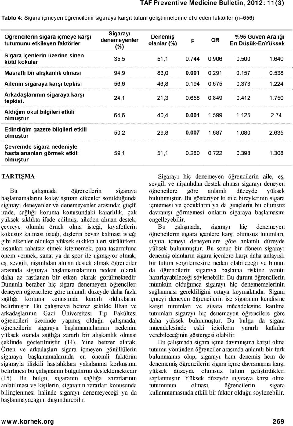 538 Ailenin sigaraya karşı tepkisi 56,6 46,8 0.194 0.675 0.373 1.224 Arkadaşlarımın sigaraya karşı tepkisi.