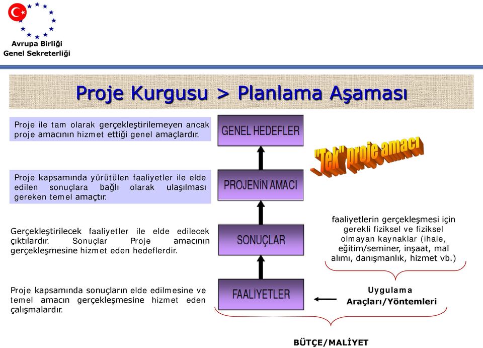 Gerçekleştirilecek faaliyetler ile elde edilecek çıktılardır. Sonuçlar Proje amacının gerçekleşmesine hizmet eden hedeflerdir.