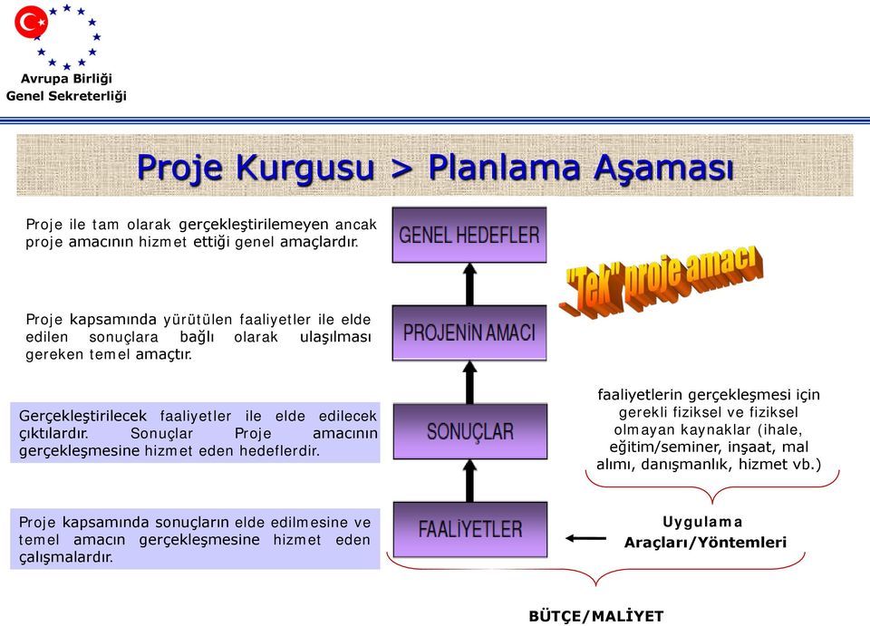 Gerçekleştirilecek faaliyetler ile elde edilecek çıktılardır. Sonuçlar Proje amacının gerçekleşmesine hizmet eden hedeflerdir.