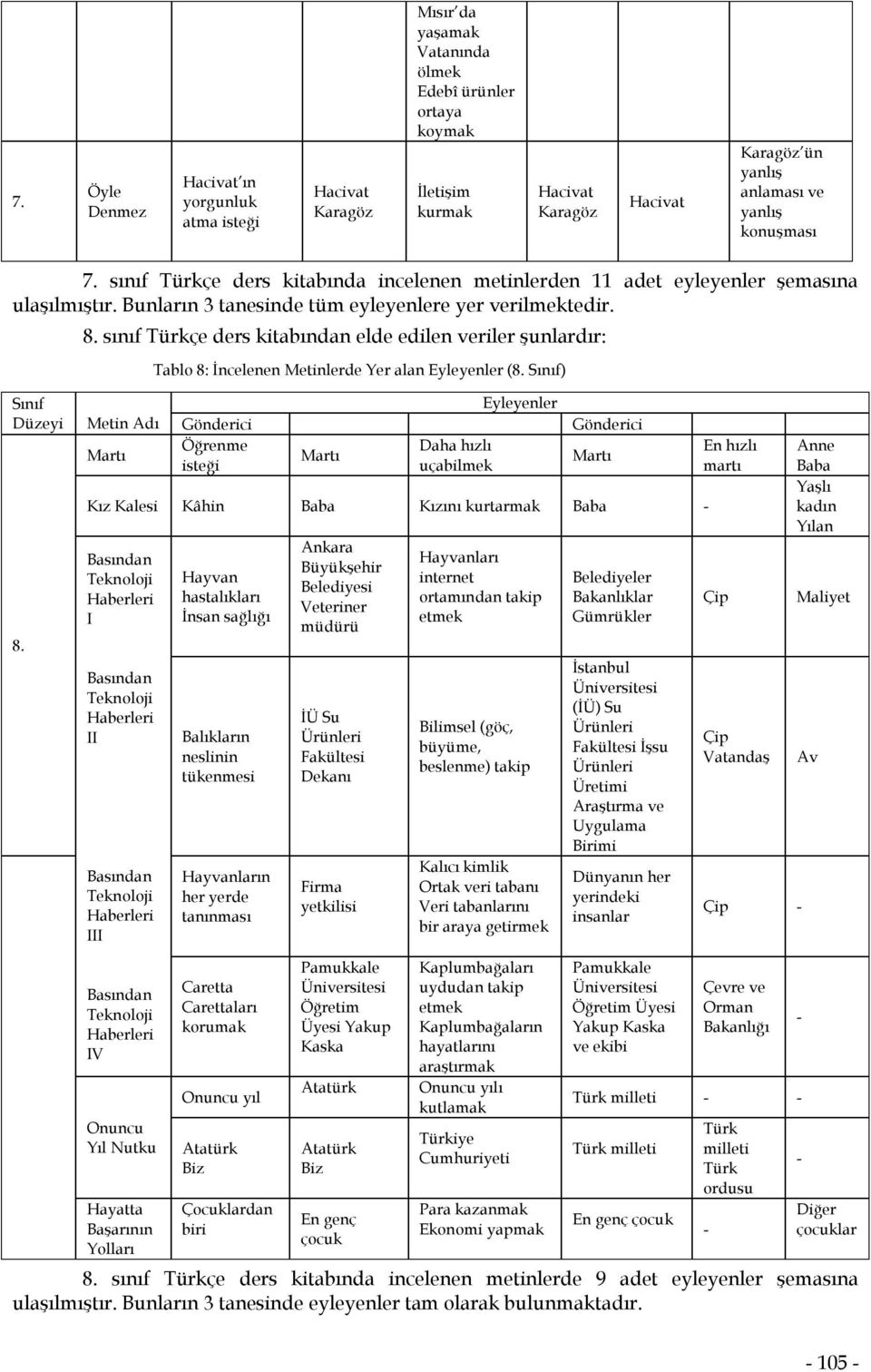 sınıf Türkçe ders kitabından elde edilen veriler şunlardır: Tablo 8: İncelenen Metinlerde Yer alan Eyleyenler (8. Sınıf) Sınıf Düzeyi 8.