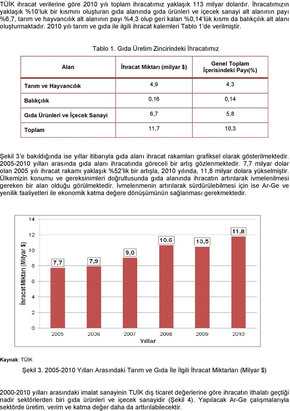 da balıkçılık alt alanı oluşturmaktadır. 2010 yılı tarım ve gıda ile ilgili ihracat kalemleri Tablo 1 