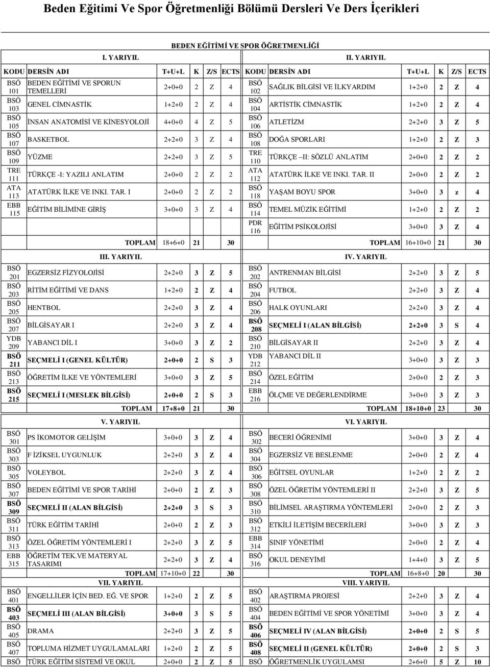 Z 5 107 BASKETBOL 2+2+0 3 Z 4 109 YÜZME 2+2+0 3 Z 5 TRE 111 TÜRKÇE -I: YAZILI ANLATIM 2+0+0 2 Z 2 ATA 113 ATATÜRK İLKE VE INKI. TAR. I 2+0+0 2 Z 2 EBB 115 EĞİTİM BİLİMİNE GİRİŞ 3+0+0 3 Z 4 III.