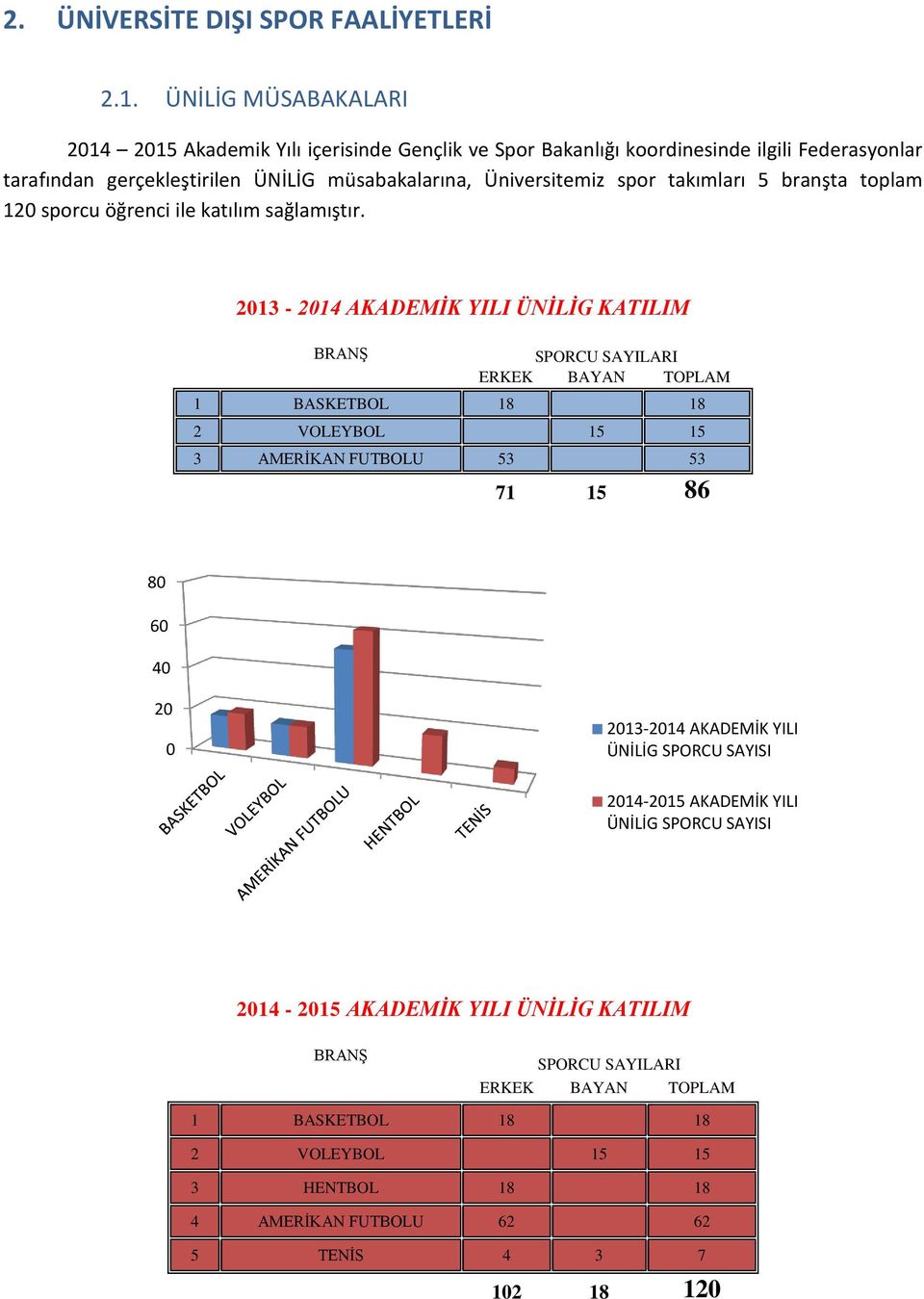 spor takımları 5 branşta toplam 120 sporcu öğrenci ile katılım sağlamıştır.