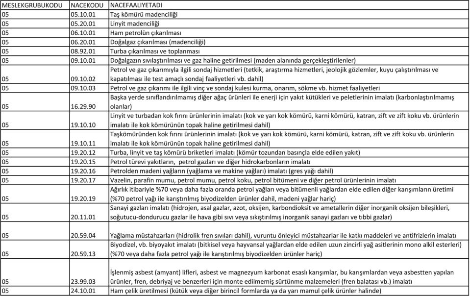 01 Doğalgazın sıvılaştırılması ve gaz haline getirilmesi (maden alanında gerçekleştirilenler) 05 09.10.