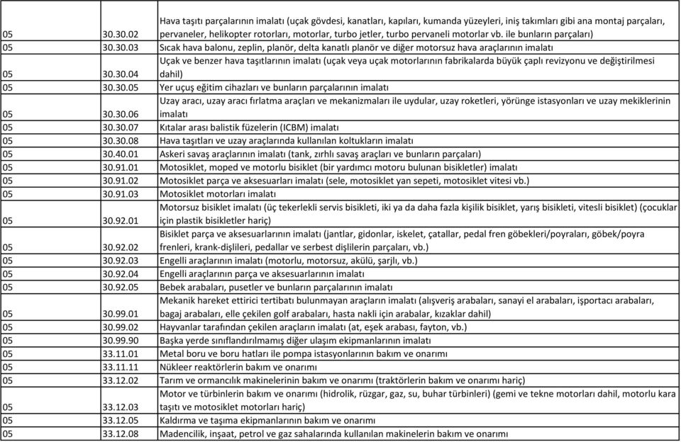 pervaneli motorlar vb. ile bunların parçaları) 30.03 Sıcak hava balonu, zeplin, planör, delta kanatlı planör ve diğer motorsuz hava araçlarının imalatı 30.